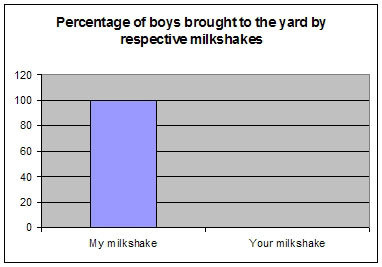 Precentage of boys brought to yard